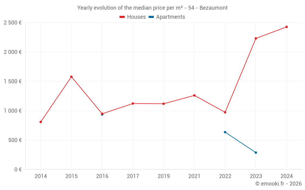 Yearly evolution of the median price per m² - 54 - Bezaumont