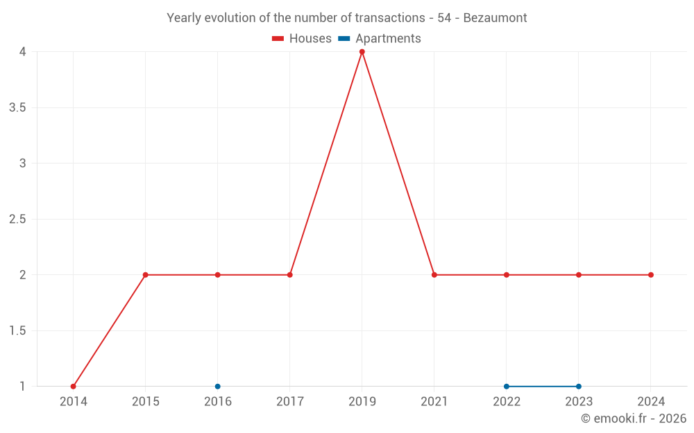 Yearly evolution of the number of transactions - 54 - Bezaumont