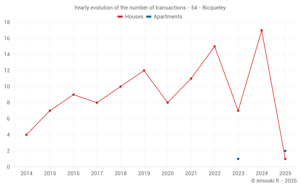 Yearly evolution of the number of transactions - 54 - Bicqueley