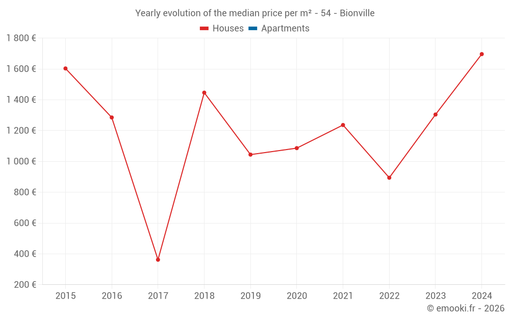 Yearly evolution of the median price per m² - 54 - Bionville