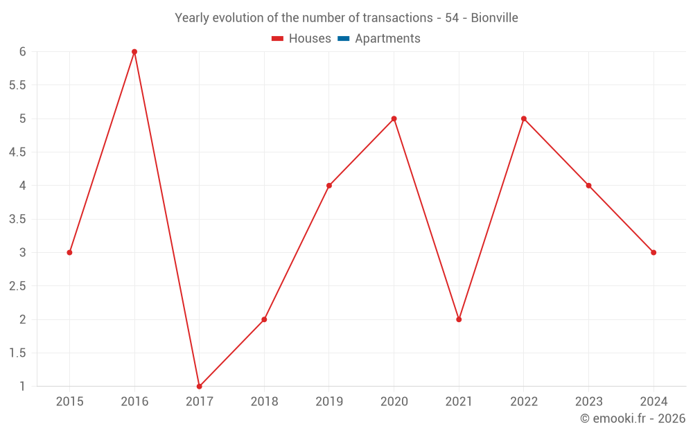 Yearly evolution of the number of transactions - 54 - Bionville