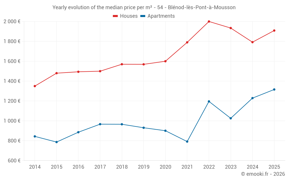 Yearly evolution of the median price per m² - 54 - Blénod-lès-Pont-à-Mousson