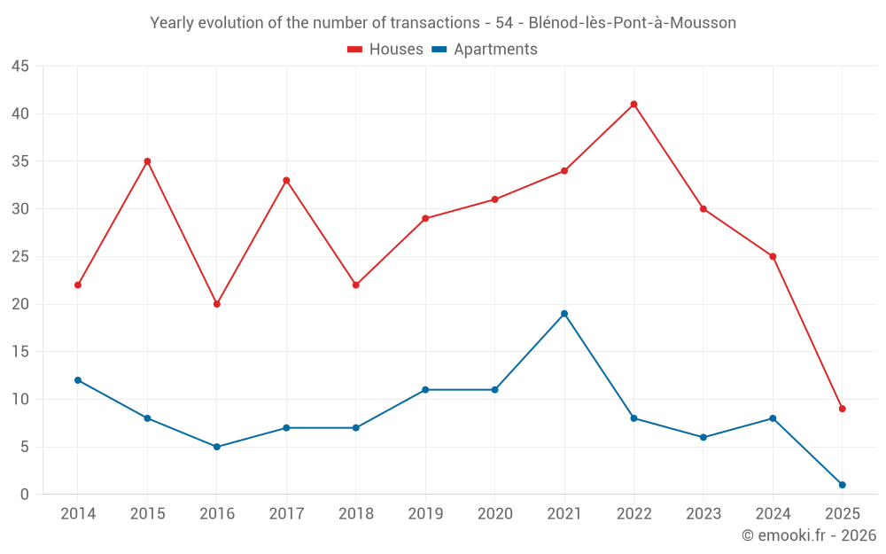 Yearly evolution of the number of transactions - 54 - Blénod-lès-Pont-à-Mousson