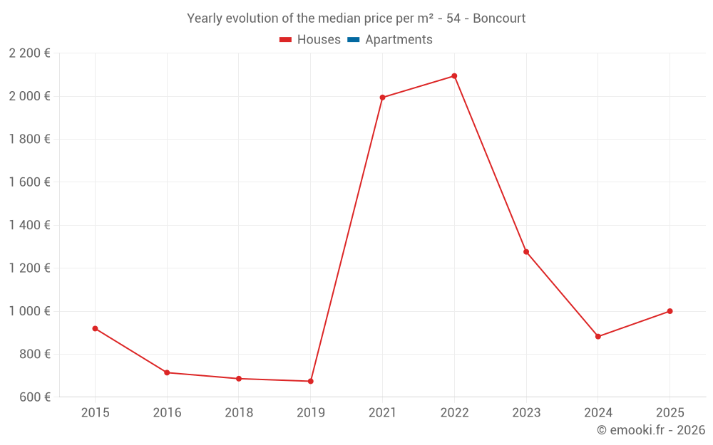 Yearly evolution of the median price per m² - 54 - Boncourt