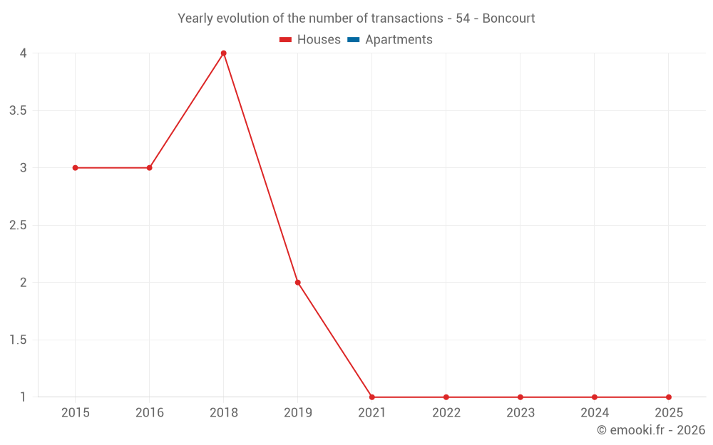 Yearly evolution of the number of transactions - 54 - Boncourt