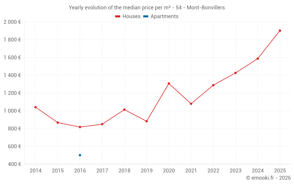 Yearly evolution of the median price per m² - 54 - Mont-Bonvillers
