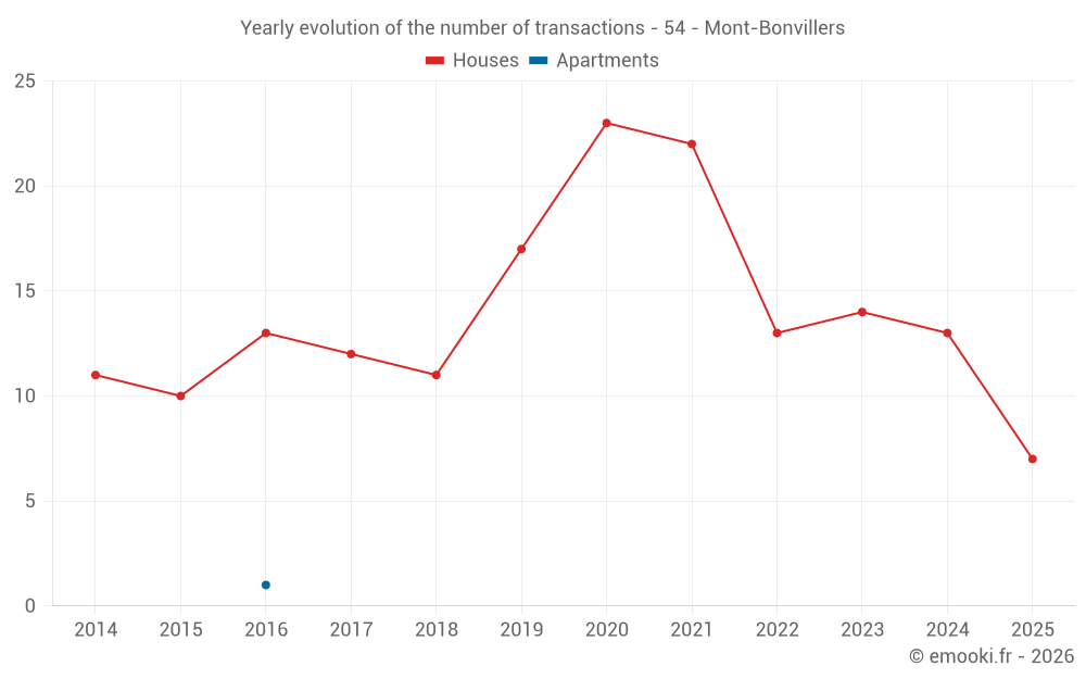 Yearly evolution of the number of transactions - 54 - Mont-Bonvillers