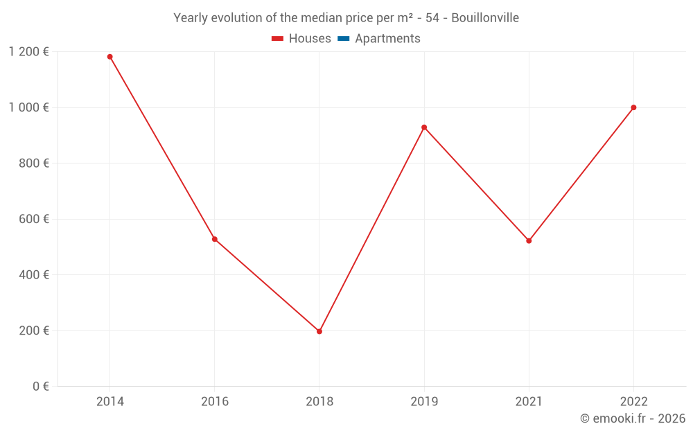 Yearly evolution of the median price per m² - 54 - Bouillonville