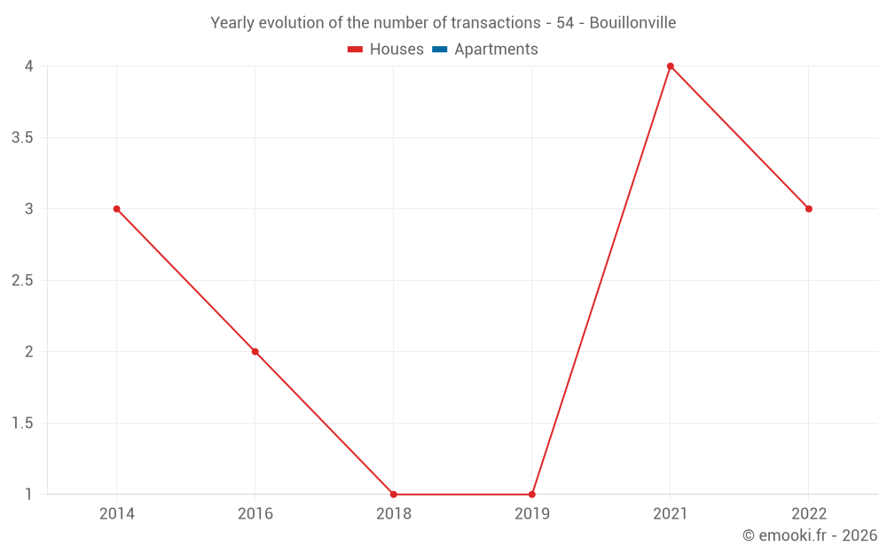 Yearly evolution of the number of transactions - 54 - Bouillonville