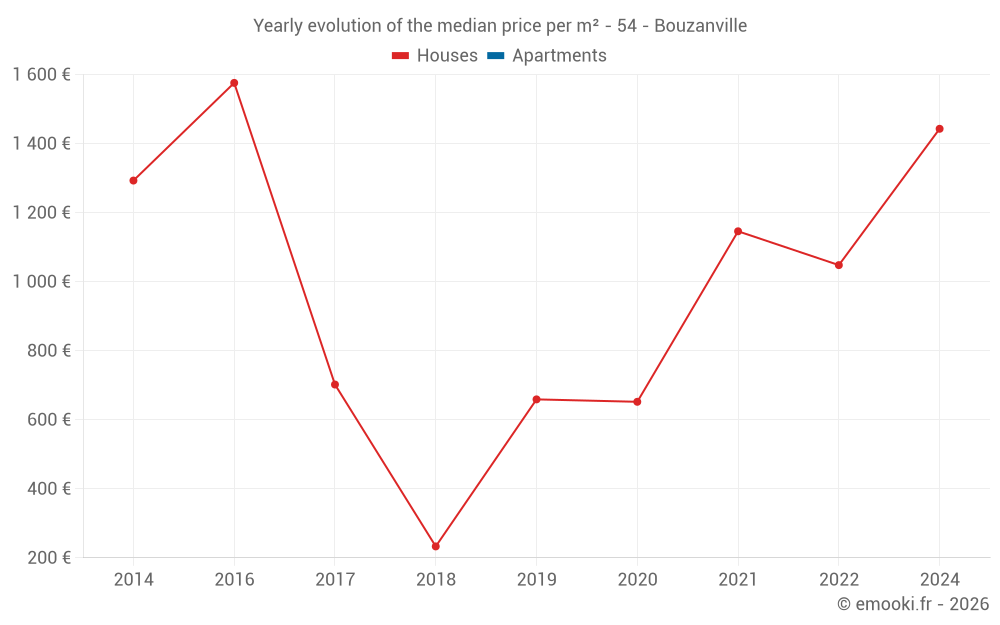 Yearly evolution of the median price per m² - 54 - Bouzanville