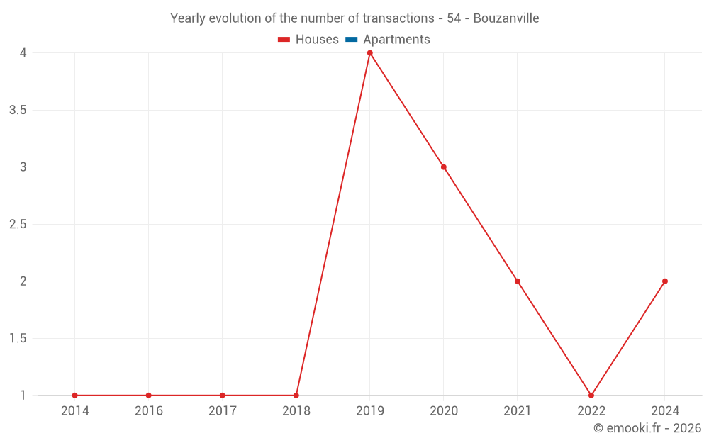 Yearly evolution of the number of transactions - 54 - Bouzanville