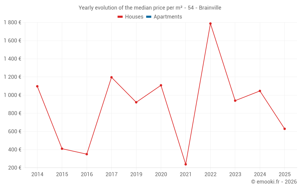 Yearly evolution of the median price per m² - 54 - Brainville