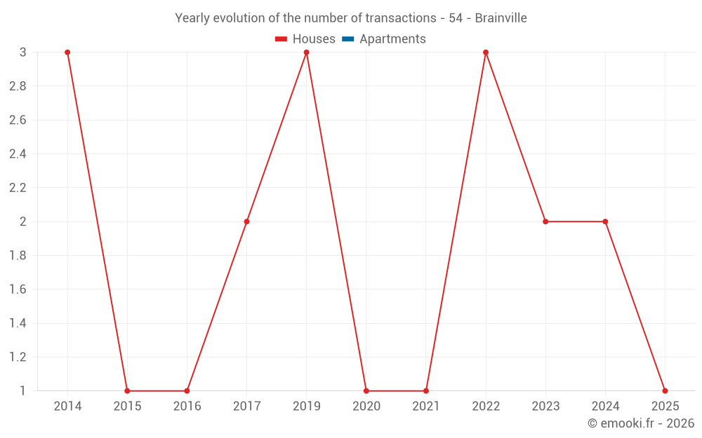 Yearly evolution of the number of transactions - 54 - Brainville