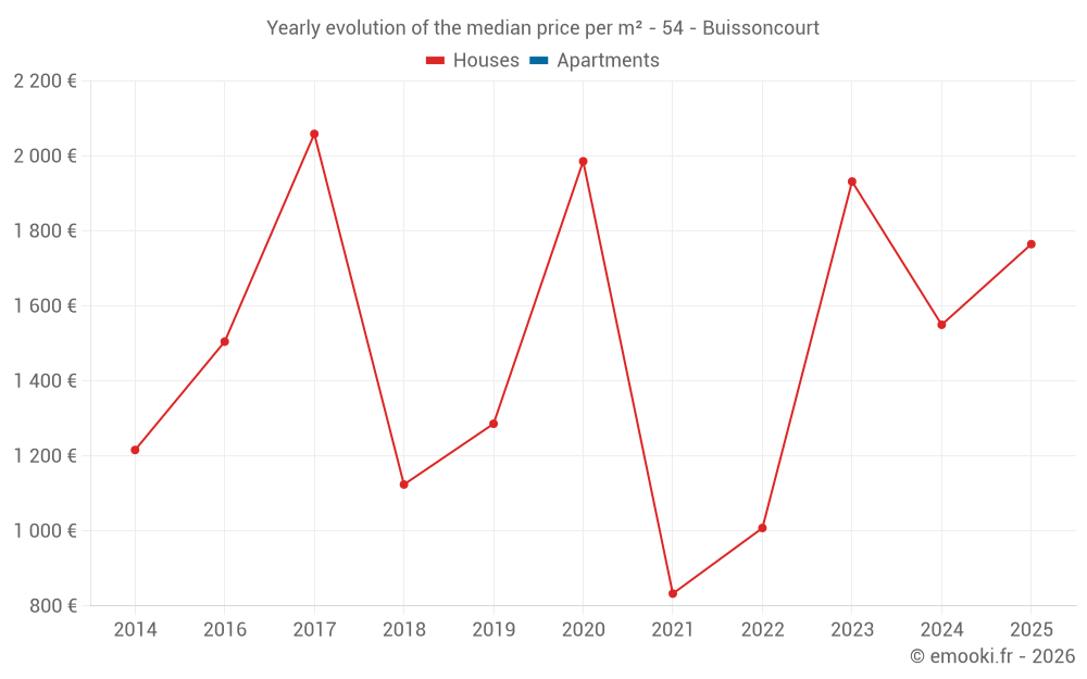 Yearly evolution of the median price per m² - 54 - Buissoncourt
