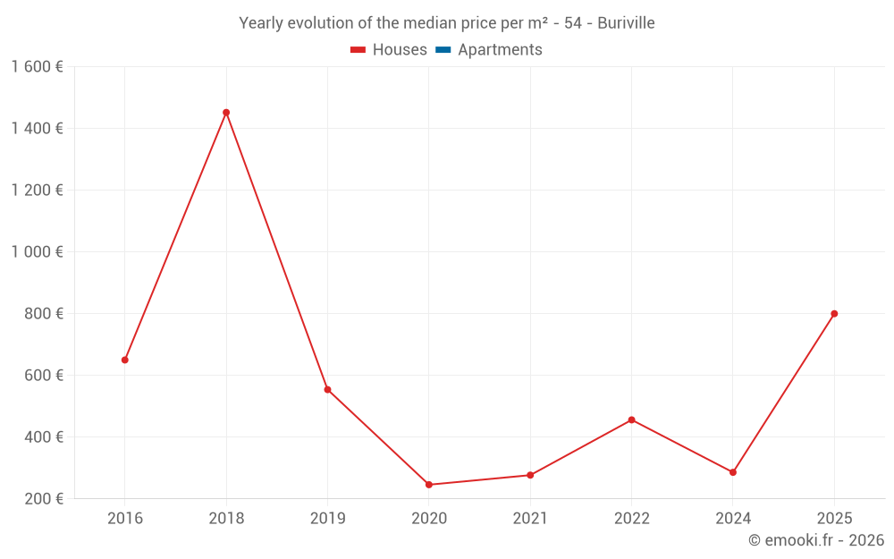 Yearly evolution of the median price per m² - 54 - Buriville