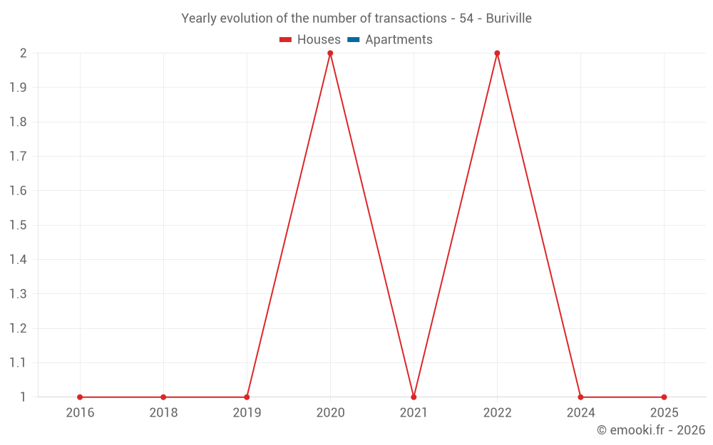Yearly evolution of the number of transactions - 54 - Buriville