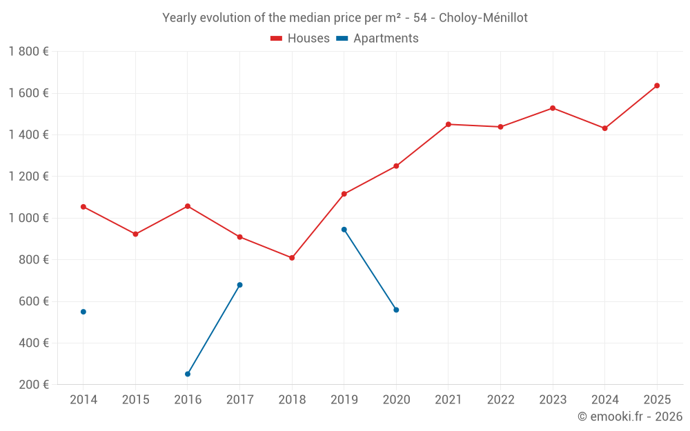 Yearly evolution of the median price per m² - 54 - Choloy-Ménillot