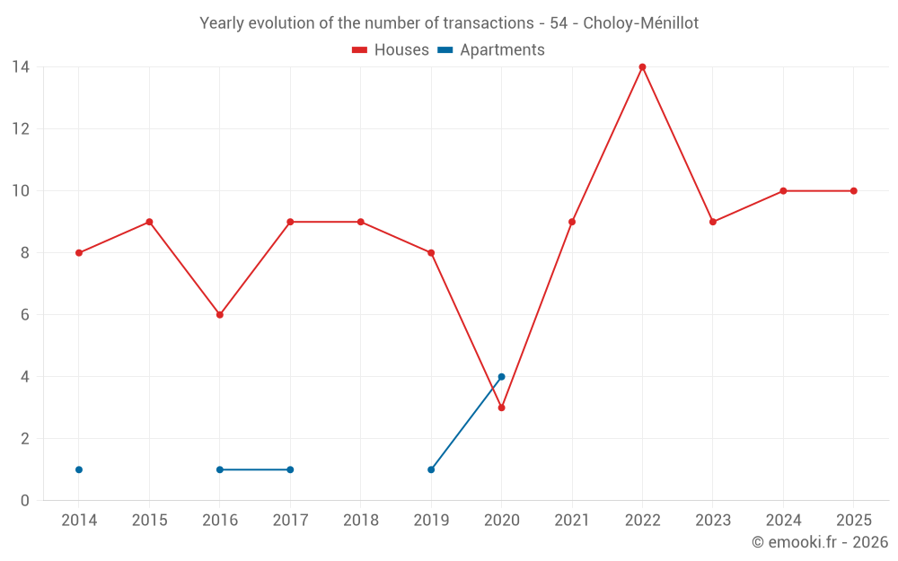 Yearly evolution of the number of transactions - 54 - Choloy-Ménillot