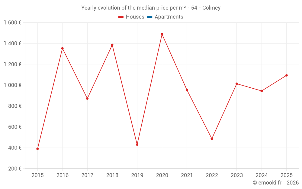 Yearly evolution of the median price per m² - 54 - Colmey
