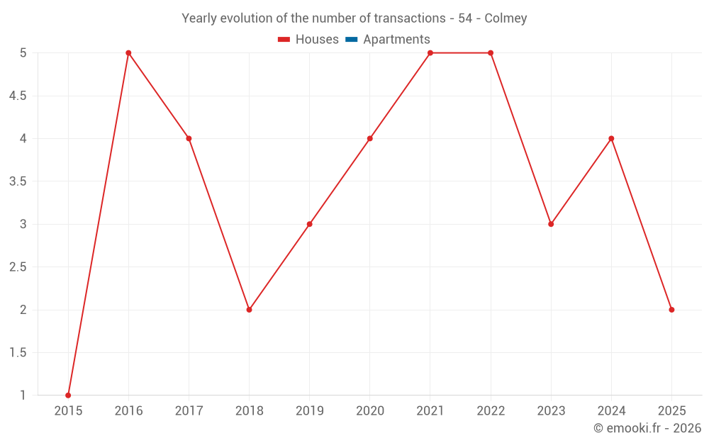 Yearly evolution of the number of transactions - 54 - Colmey
