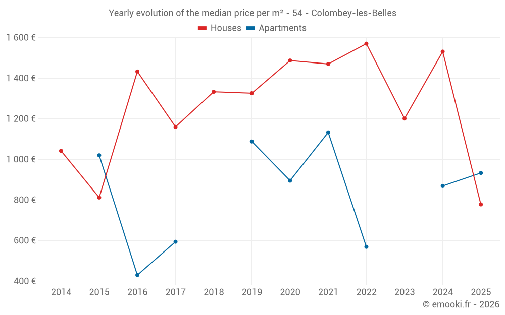 Yearly evolution of the median price per m² - 54 - Colombey-les-Belles