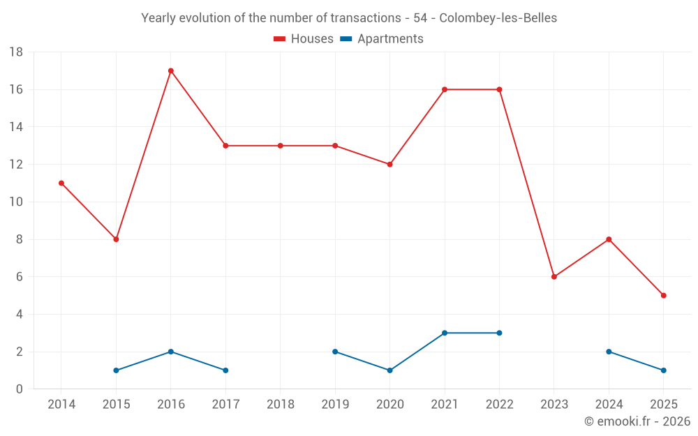 Yearly evolution of the number of transactions - 54 - Colombey-les-Belles