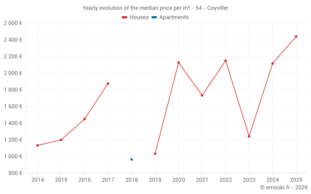 Yearly evolution of the median price per m² - 54 - Coyviller