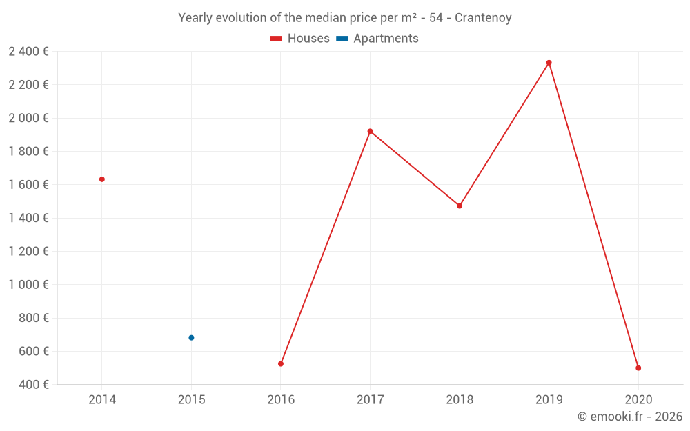 Yearly evolution of the median price per m² - 54 - Crantenoy