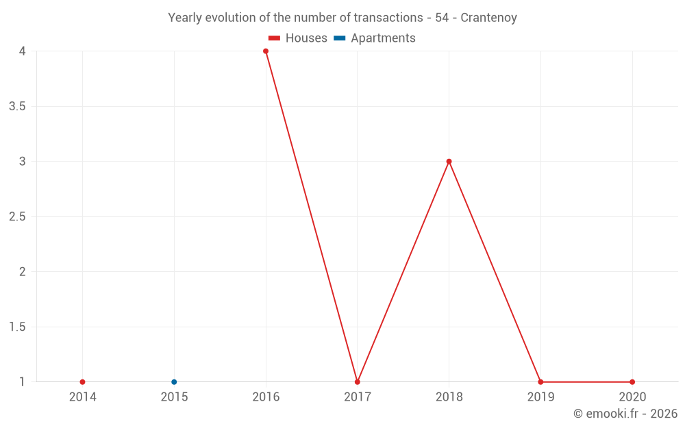 Yearly evolution of the number of transactions - 54 - Crantenoy