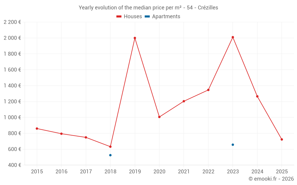 Yearly evolution of the median price per m² - 54 - Crézilles