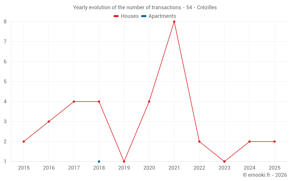 Yearly evolution of the number of transactions - 54 - Crézilles