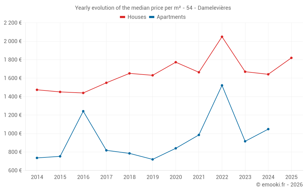 Yearly evolution of the median price per m² - 54 - Damelevières