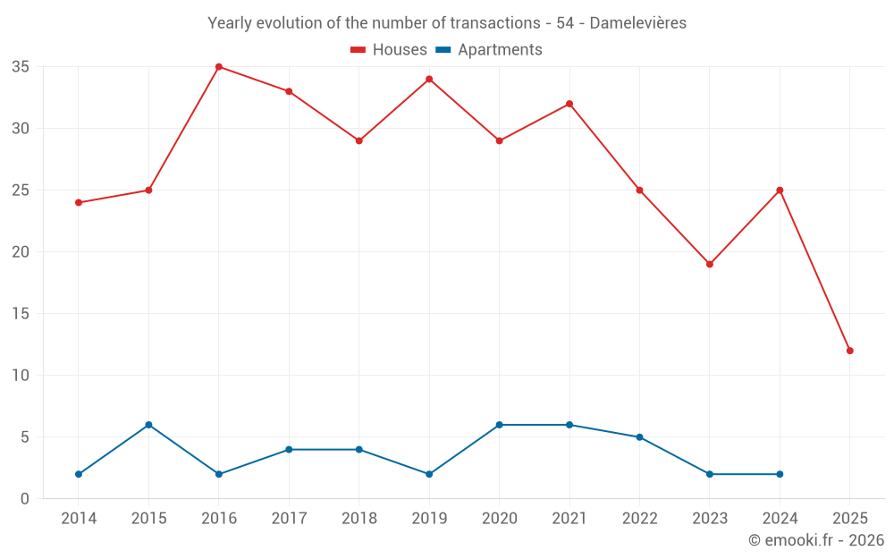 Yearly evolution of the number of transactions - 54 - Damelevières