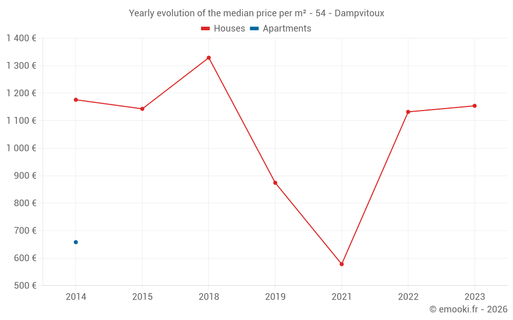 Yearly evolution of the median price per m² - 54 - Dampvitoux