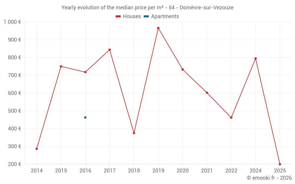 Yearly evolution of the median price per m² - 54 - Domèvre-sur-Vezouze