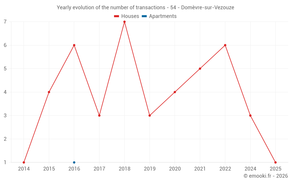 Yearly evolution of the number of transactions - 54 - Domèvre-sur-Vezouze
