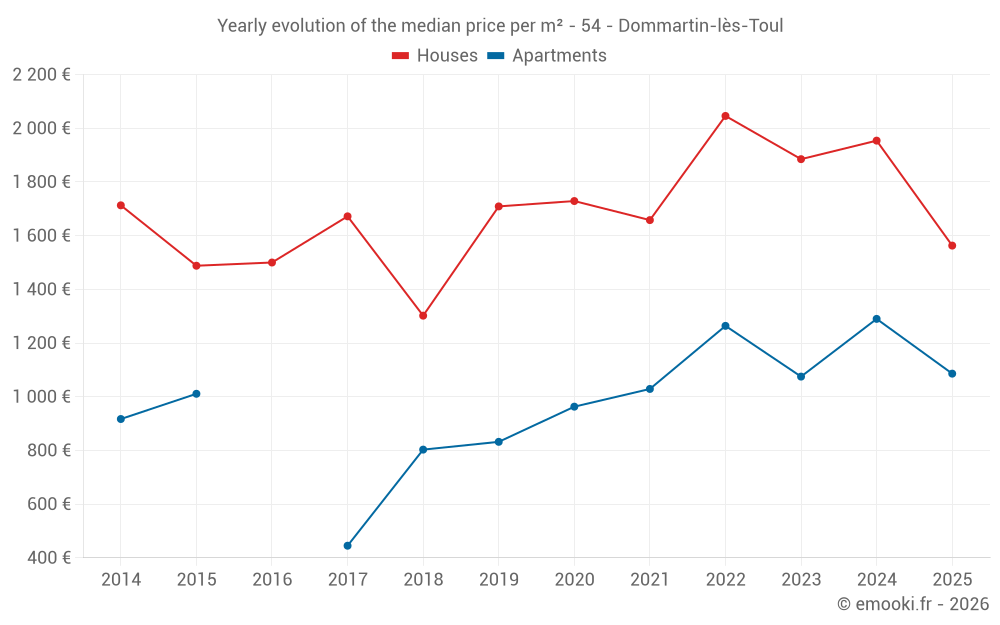 Yearly evolution of the median price per m² - 54 - Dommartin-lès-Toul
