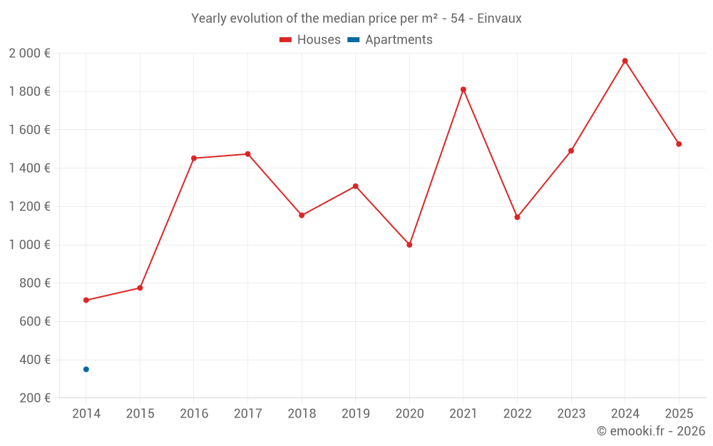 Yearly evolution of the median price per m² - 54 - Einvaux