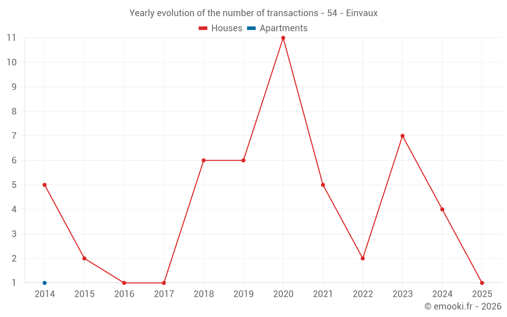 Yearly evolution of the number of transactions - 54 - Einvaux