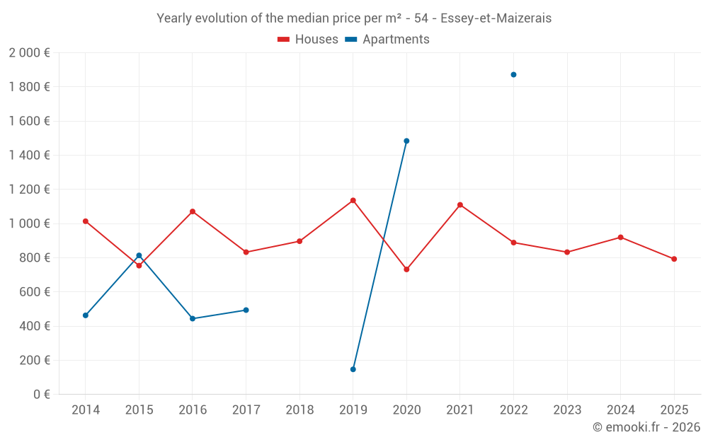 Yearly evolution of the median price per m² - 54 - Essey-et-Maizerais
