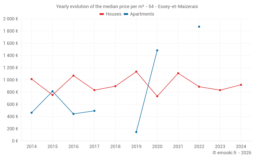 Yearly evolution of the median price per m² - 54 - Essey-et-Maizerais