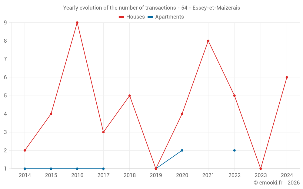 Yearly evolution of the number of transactions - 54 - Essey-et-Maizerais