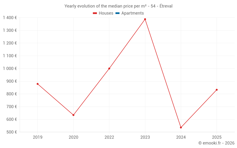 Yearly evolution of the median price per m² - 54 - Étreval