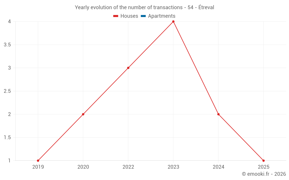 Yearly evolution of the number of transactions - 54 - Étreval