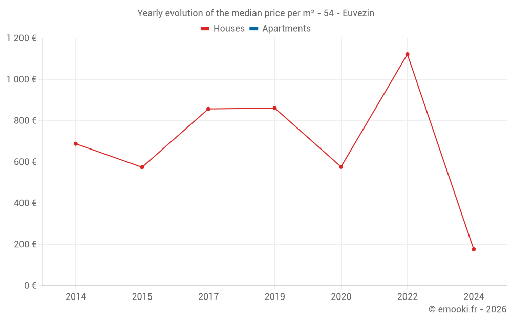 Yearly evolution of the median price per m² - 54 - Euvezin