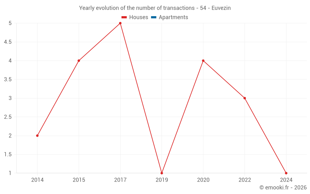 Yearly evolution of the number of transactions - 54 - Euvezin