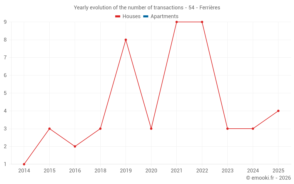 Yearly evolution of the number of transactions - 54 - Ferrières