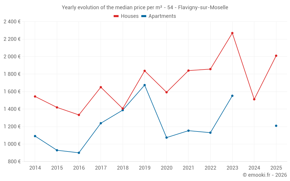 Yearly evolution of the median price per m² - 54 - Flavigny-sur-Moselle