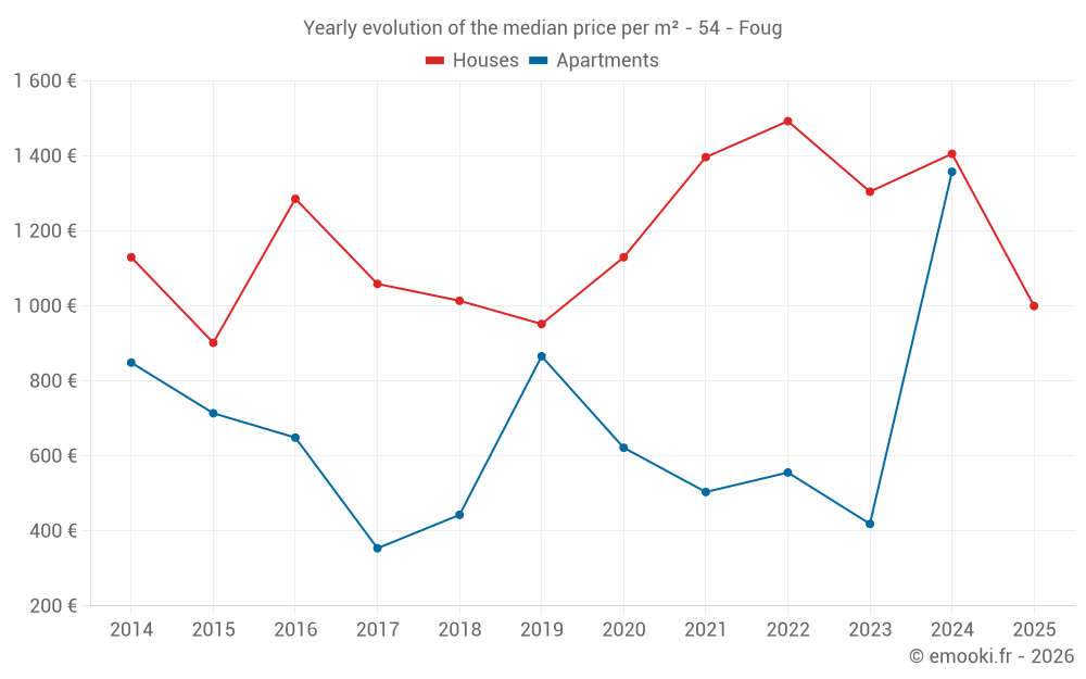 Yearly evolution of the median price per m² - 54 - Foug