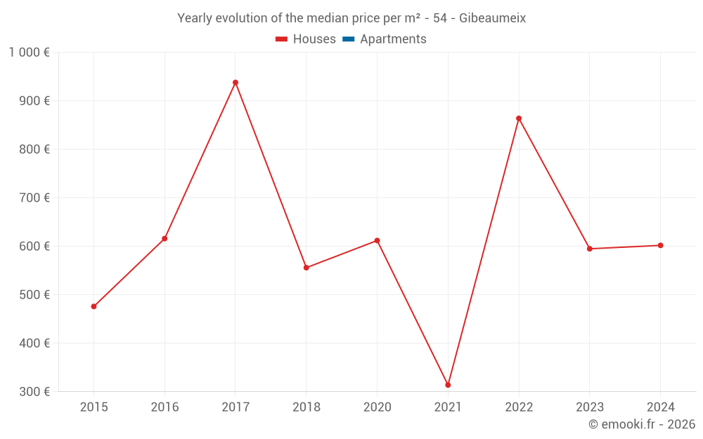 Yearly evolution of the median price per m² - 54 - Gibeaumeix